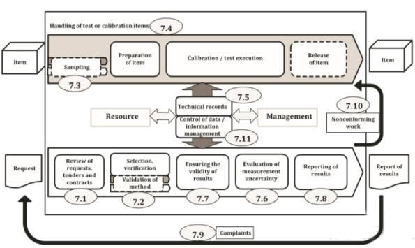 一圖讀懂！最新版ISO 17025:2017對實(shí)驗(yàn)室的過程要求